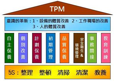 tpm管理管理制度之TPM管理組織架構(gòu)