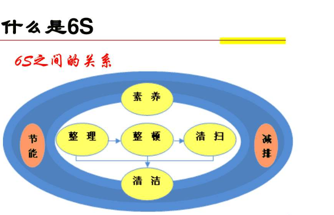 什么是6s管理，定置管理，看板管理？