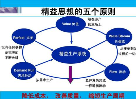 精益生產(chǎn)14項基本原則之二