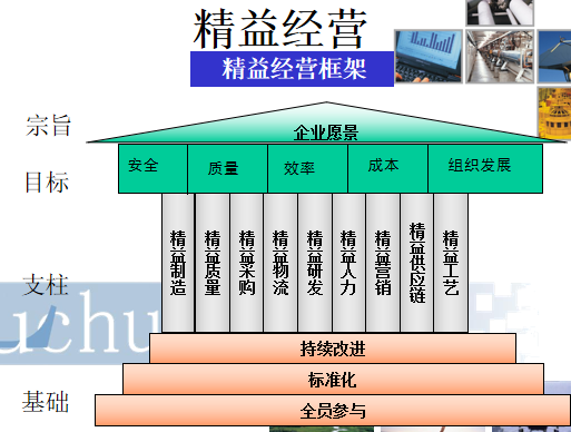 精益運營管理培訓措施