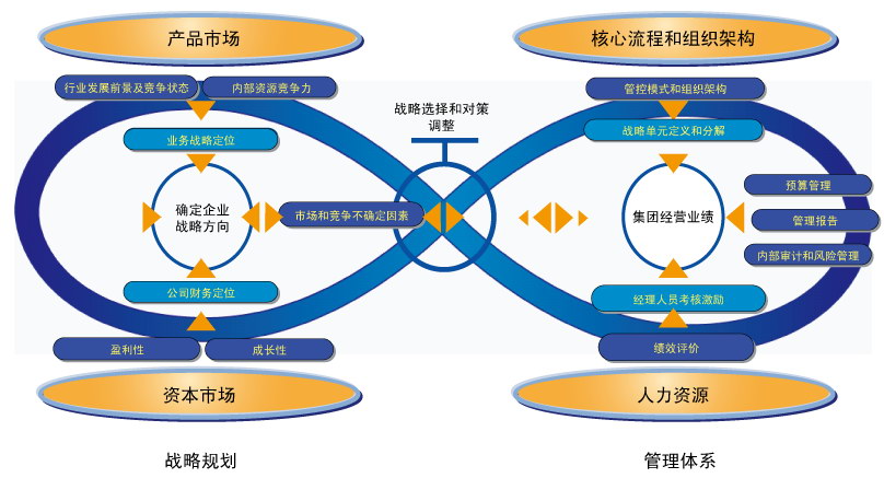 公司戰(zhàn)略式管理體系如何架構