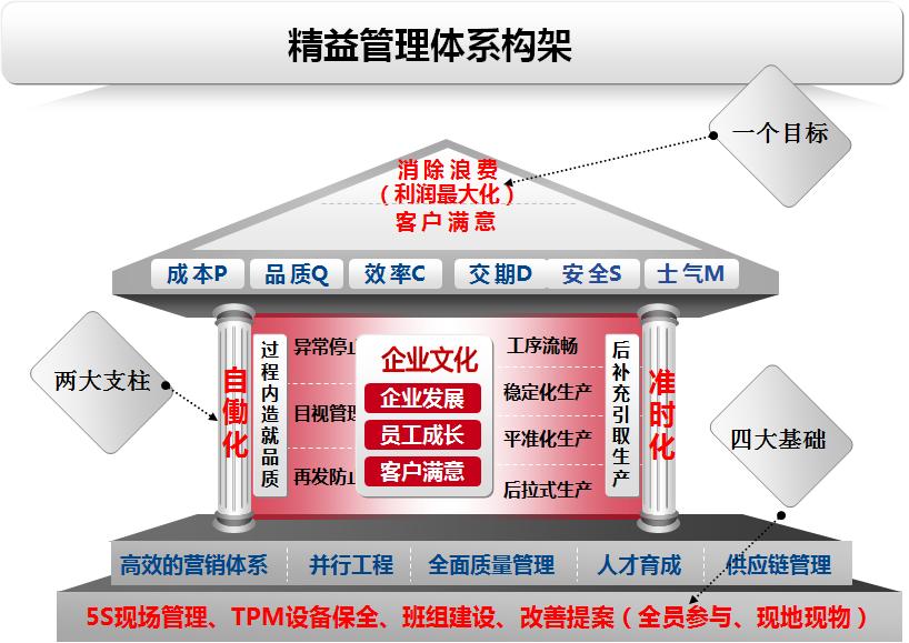 <b>企業(yè)精益現(xiàn)場如何管理</b>