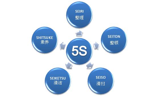 <b>5s管理公司涉及內(nèi)容作用有哪些</b>