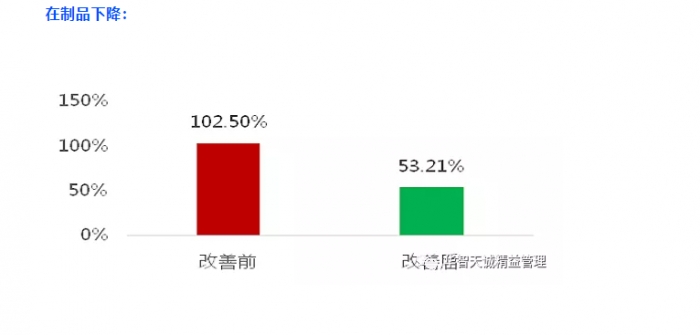 精益生產(chǎn)需要注意的問題