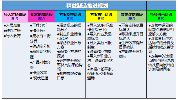 精益生產(chǎn)咨詢(xún)推進(jìn)流程