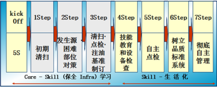 tpm管理的七個(gè)步驟