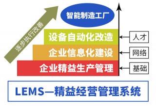 <b>企業(yè)精益生產(chǎn)培訓(xùn)</b>