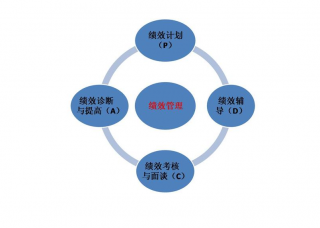 精益績(jī)效管理模式有哪些?